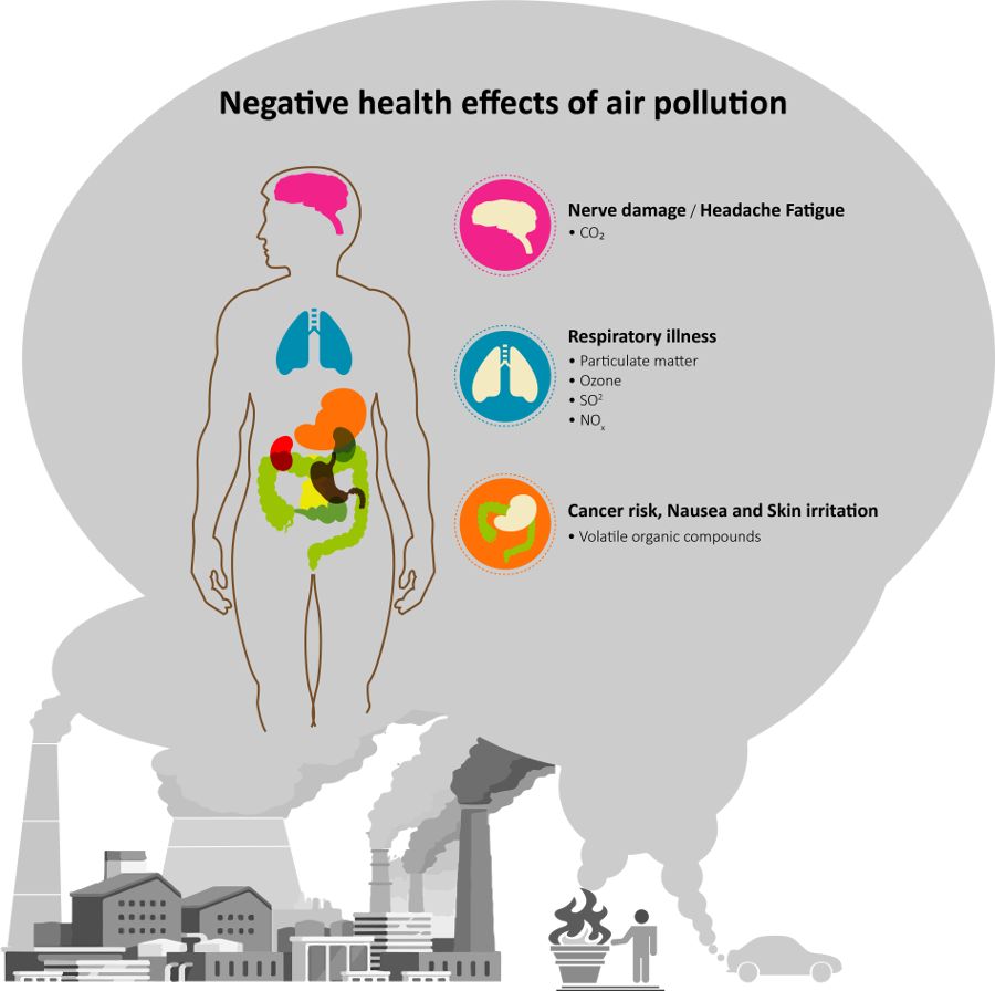 Effects of Air pollution. Effects of Air pollution on Human Health. Health Effects of pollution. Effects of Air pollution on Health. Effect o
